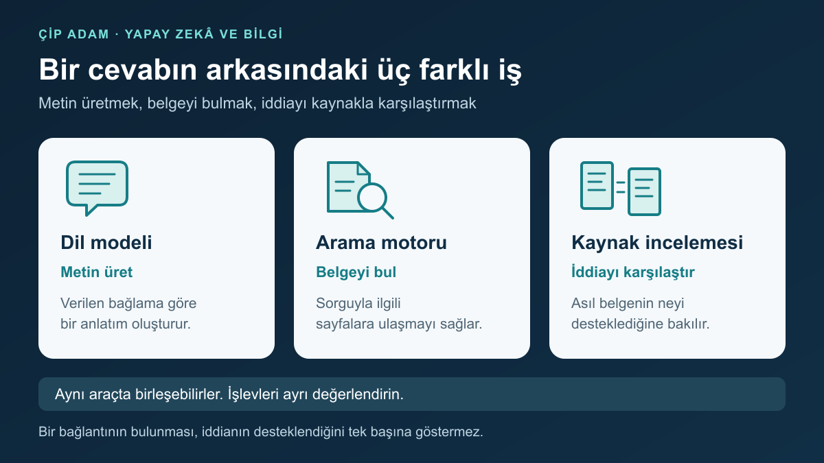 Dil modeli metin üretir, arama motoru belge bulur, kaynak incelemesi iddiayı asıl belgeyle karşılaştırır; aynı araçta birleşebilen üç işlev ayrı kartlarda gösteriliyor.