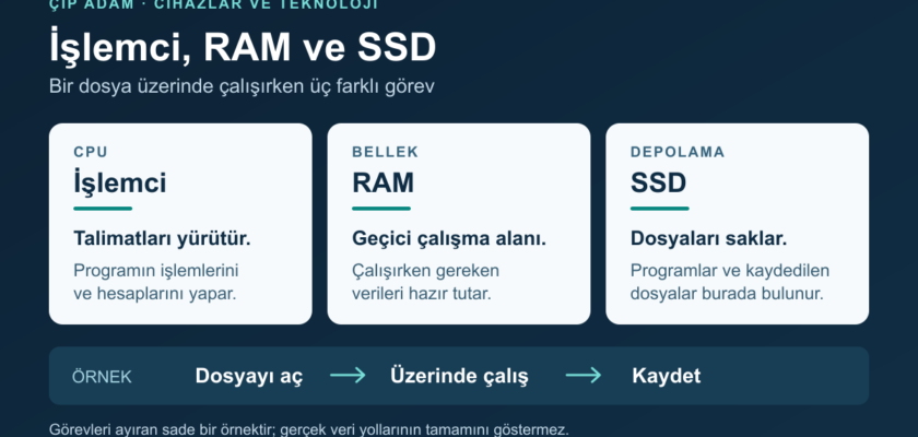 İşlemci talimatları yürütür, RAM geçici çalışma alanıdır, SSD kaydedilen dosyaları saklar. Aç, üzerinde çalış ve kaydet sırası basitleştirilmiş bir örnektir.